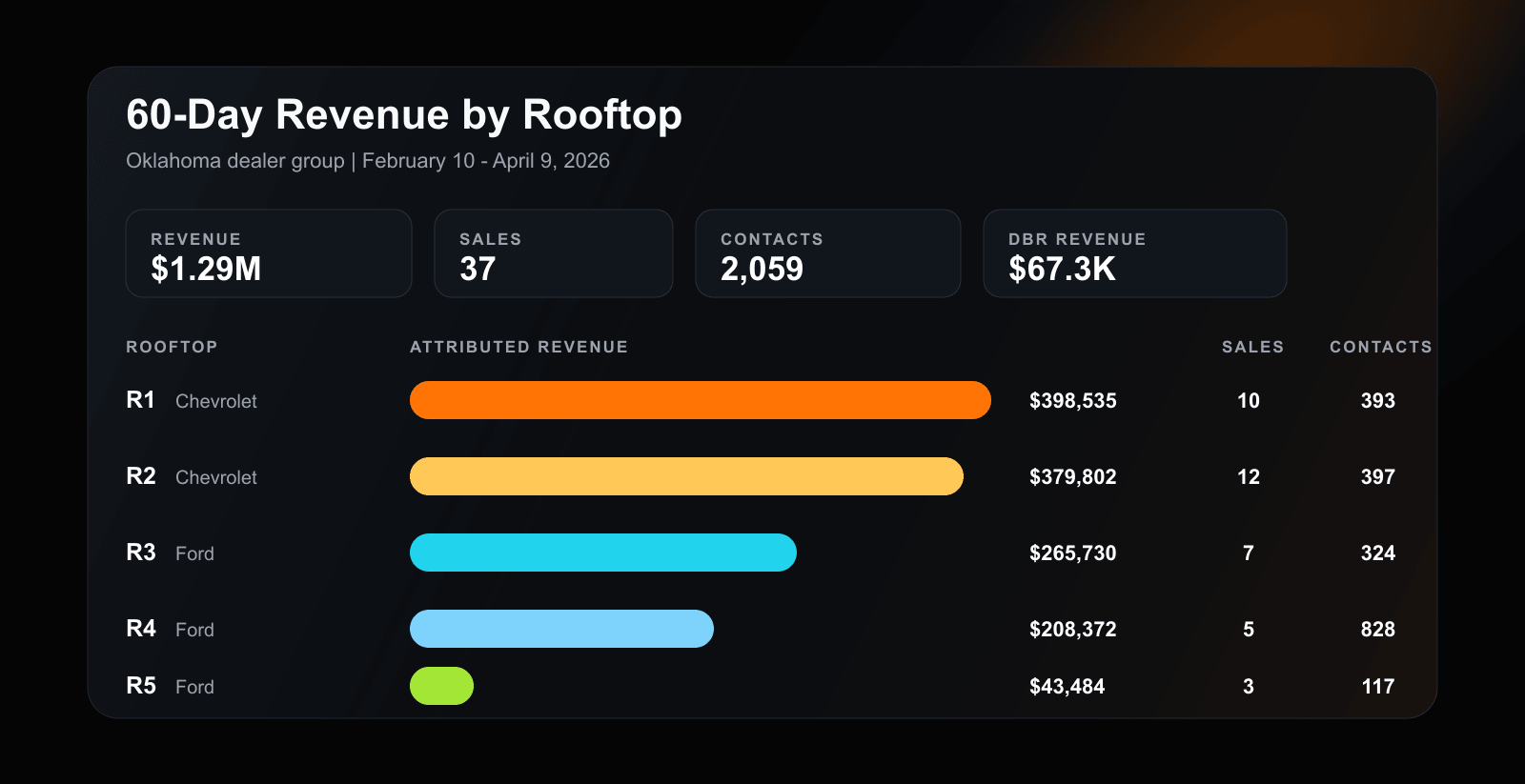 60-day revenue by rooftop for the Oklahoma dealer group